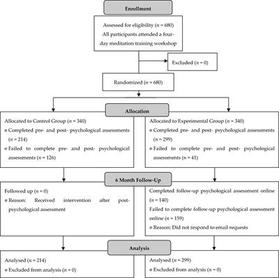 The biological dimensions of transcendent states: A randomized controlled trial